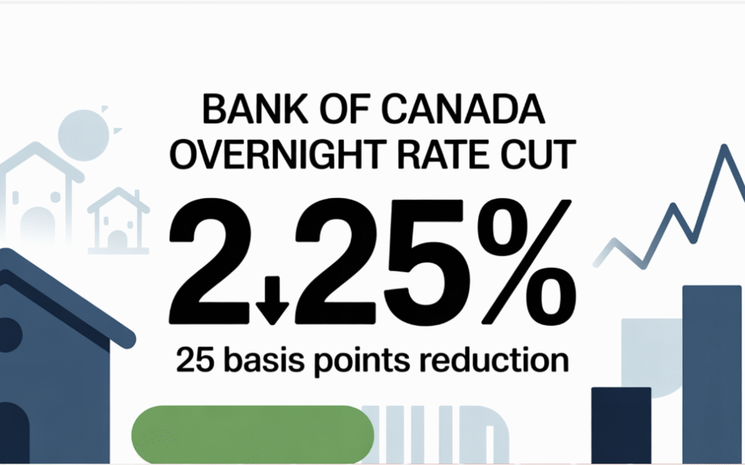 Bank of Canada Lowers Policy Rate to 2.25%