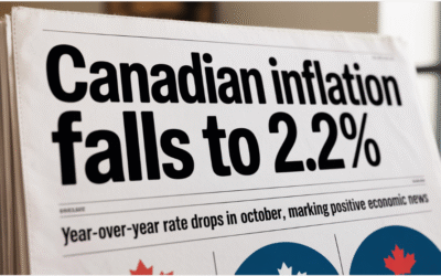 Canadian headline inflation slowed to 2.2% y/y in October, down from 2.4% in September
